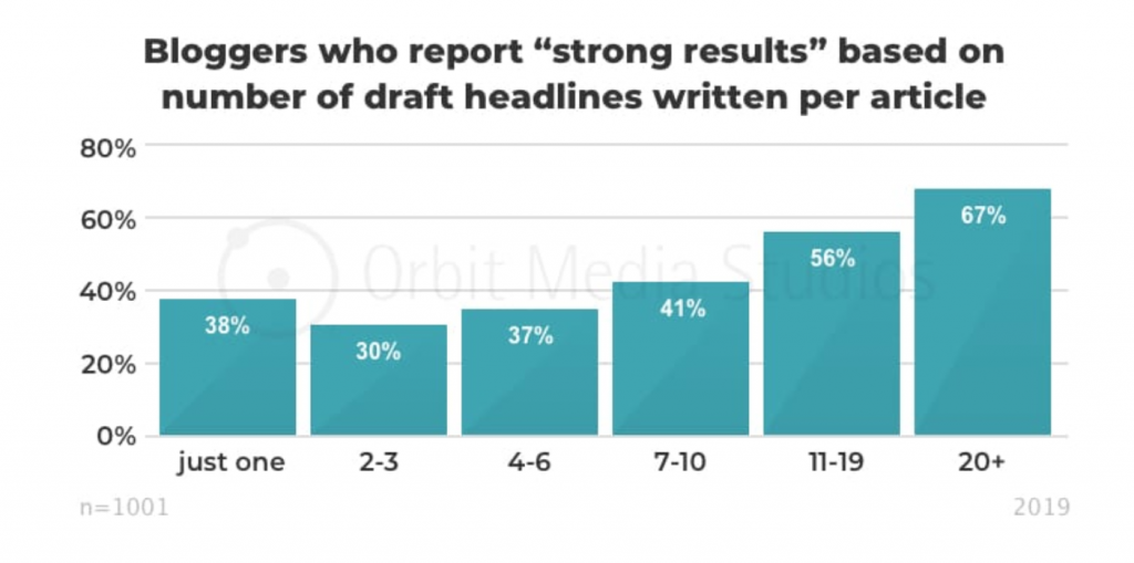 Orbit Media Blogging Survey strong results by number of draft headlines written