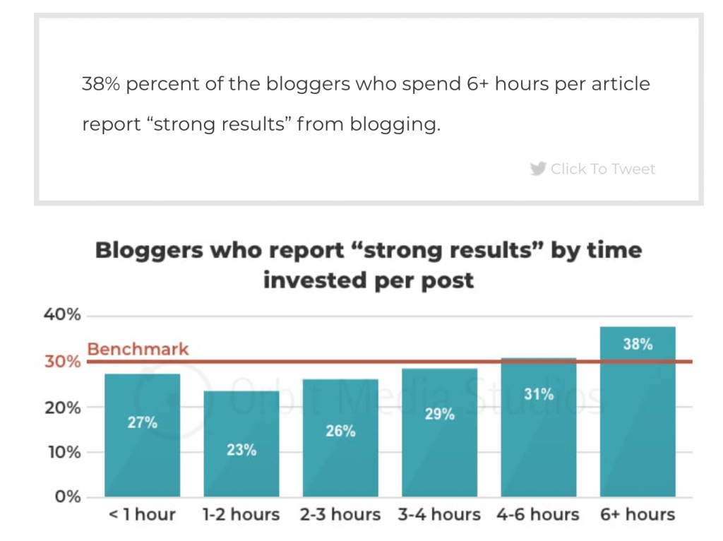 Orbit Media chart showing bars for time invested to write posts