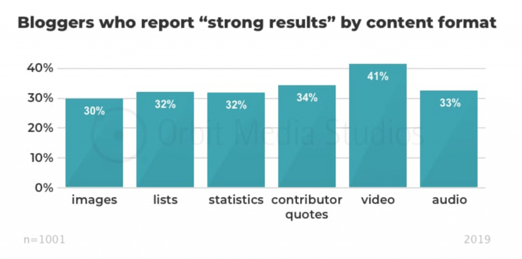 Orbit Media 2019 Blogging Survey strong results by content format