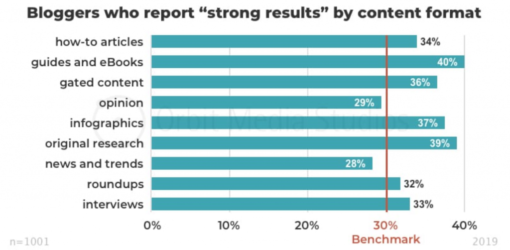 Orbit Media Studio 2019 Blogging Survey content format