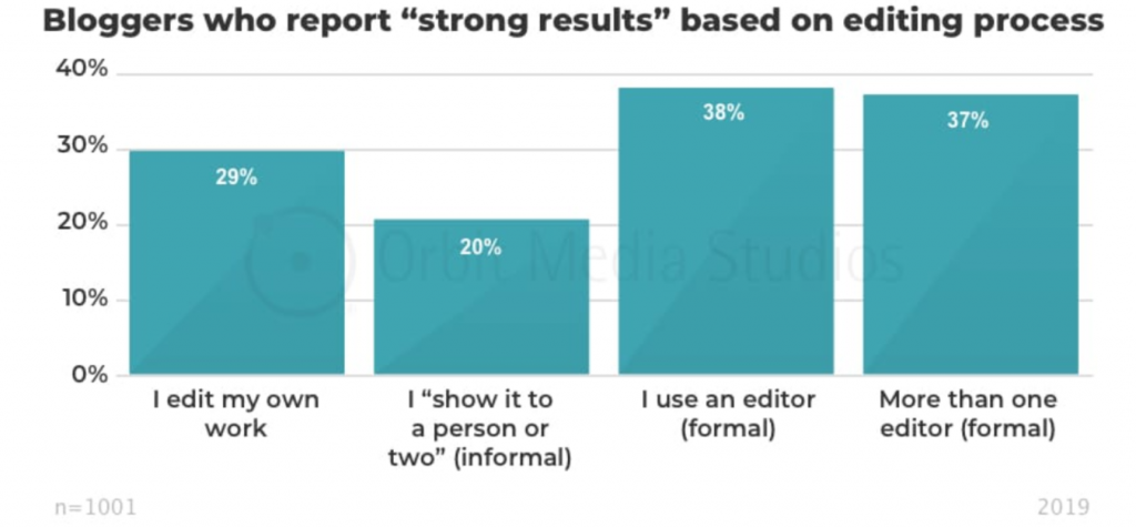 Orbit Media 2019 Blogging Survey strong results based on editing