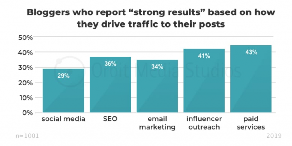 Orbit Media 2019 Blogging Survey showing strong results by how bloggers drive traffic to their posts