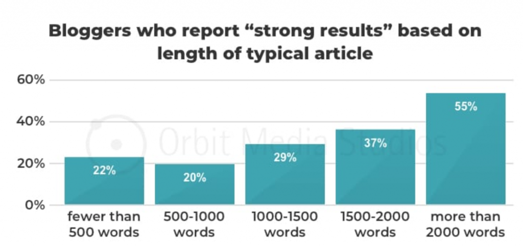 Orbit Media 2019 Blogging Survey length of articles